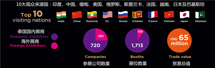 泰國珠寶及寶石展展會數(shù)據(jù)