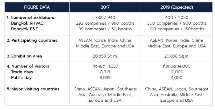 泰國(guó)電子及空調(diào)制冷展·展會(huì)數(shù)據(jù)