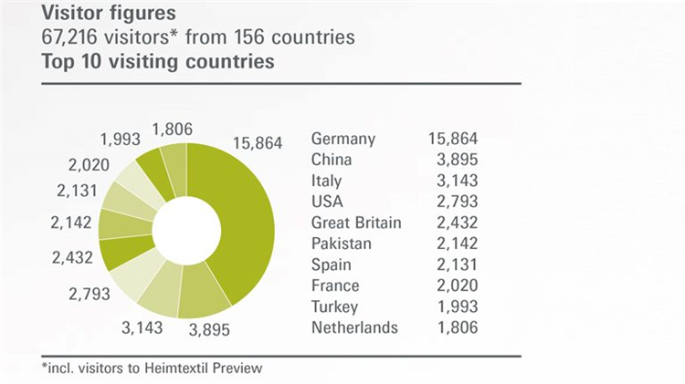 德國(guó)法蘭克福國(guó)際家用及室內(nèi)紡織品展Heimtextil觀眾數(shù)據(jù)