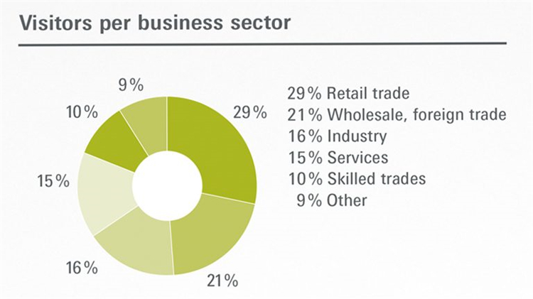 德國(guó)法蘭克福家用及室內(nèi)紡織品展Heimtextil觀眾來(lái)源