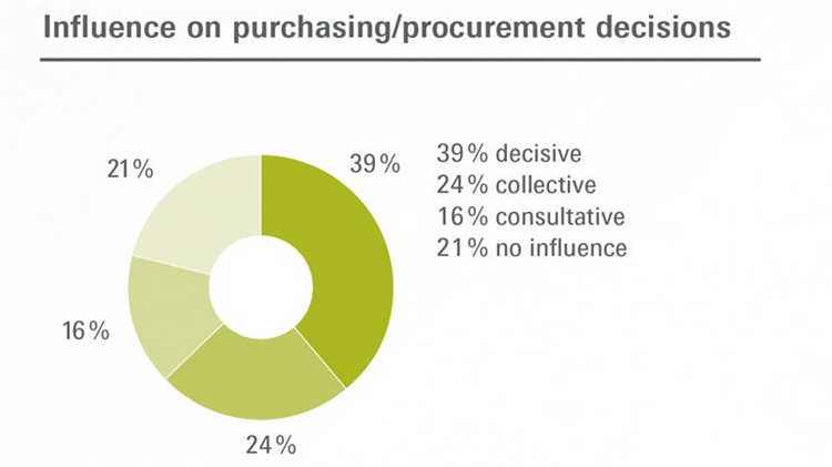德國(guó)法蘭克福家用及室內(nèi)紡織品展Heimtextil買家決策能力