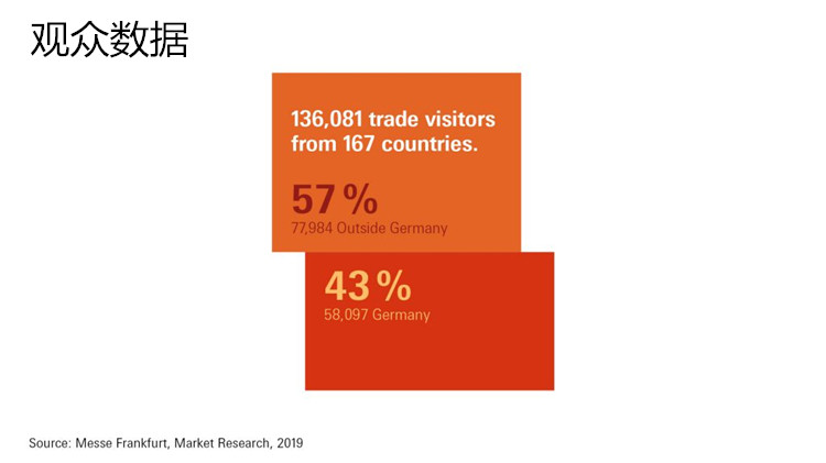 法蘭克福春季消費品展之買家數(shù)據(jù)