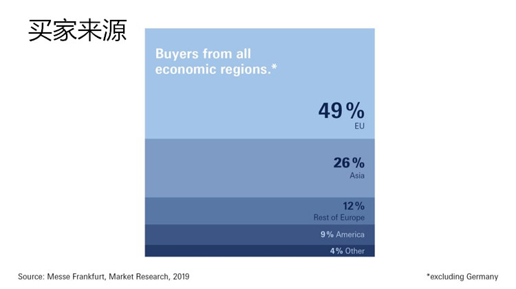 法蘭克福春季消費品展之買家數(shù)據(jù)