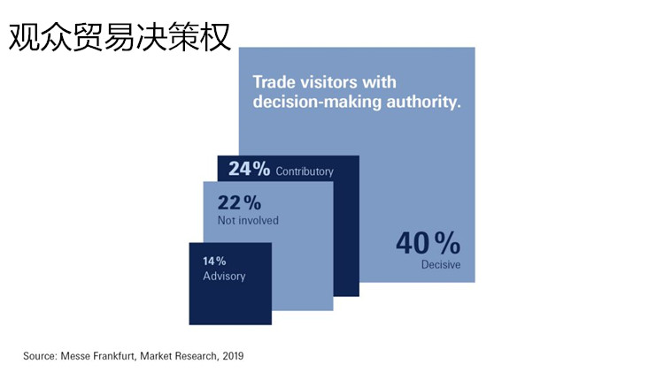 法蘭克福春季消費品展之買家數(shù)據(jù)