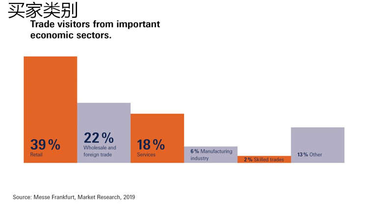 法蘭克福春季消費品展之買家數(shù)據(jù)