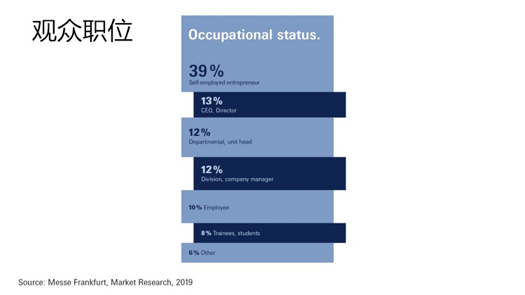 法蘭克福春季消費品展之買家數(shù)據(jù)