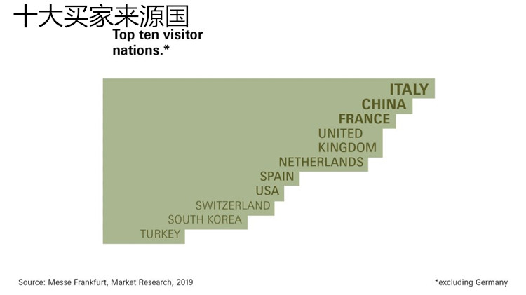 法蘭克福春季消費品展之買家數(shù)據(jù)